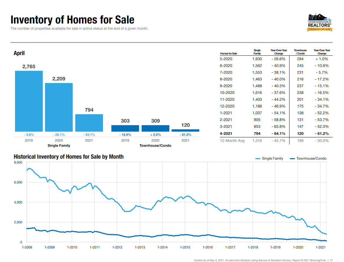 Active Listings Tucson April 2021 Housing Market 