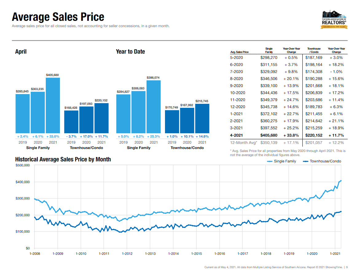 Tucson Housing Market Average Sale Price April 2021