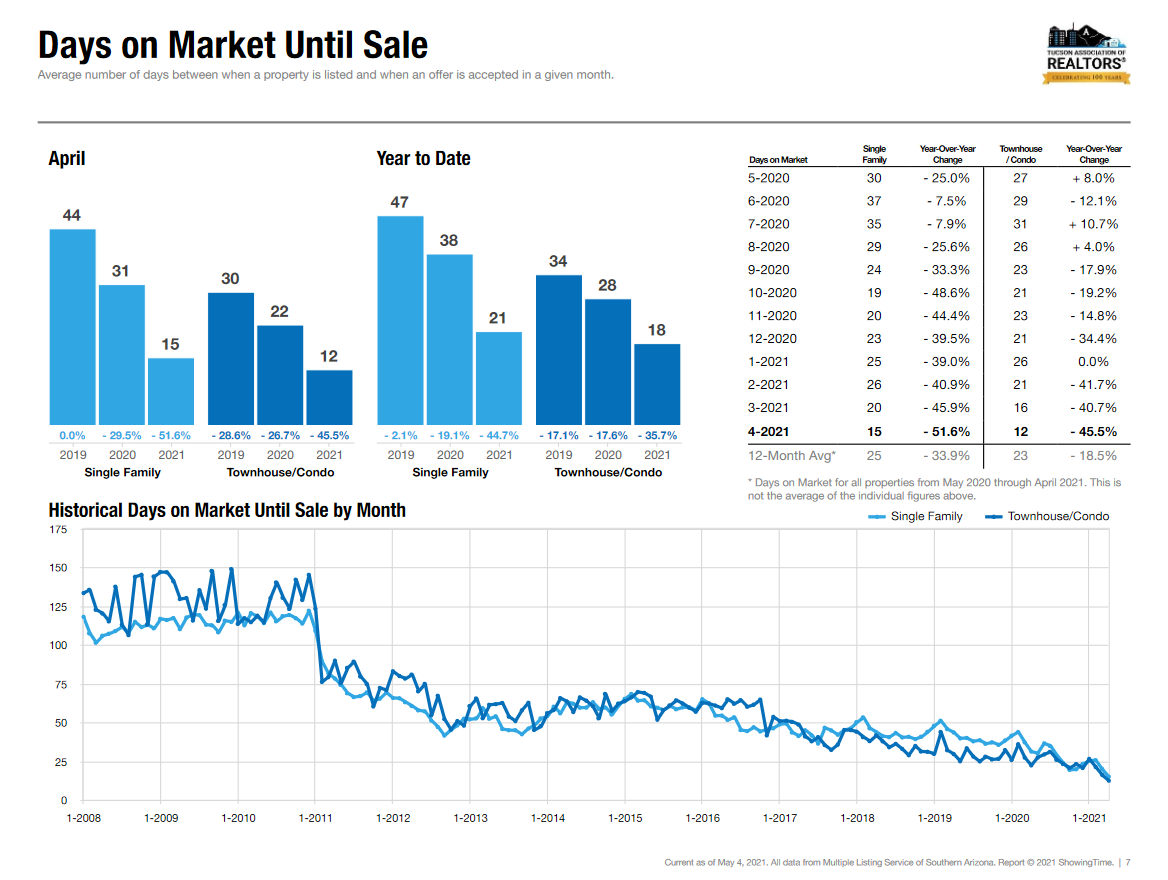 Tucson Housing Market April 2021 Days on Market