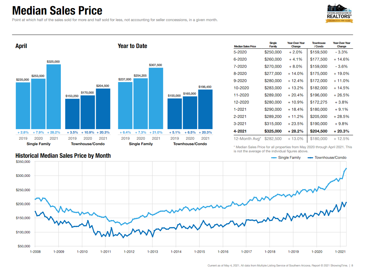 Median Sales Price April 2021 Tucson Housing