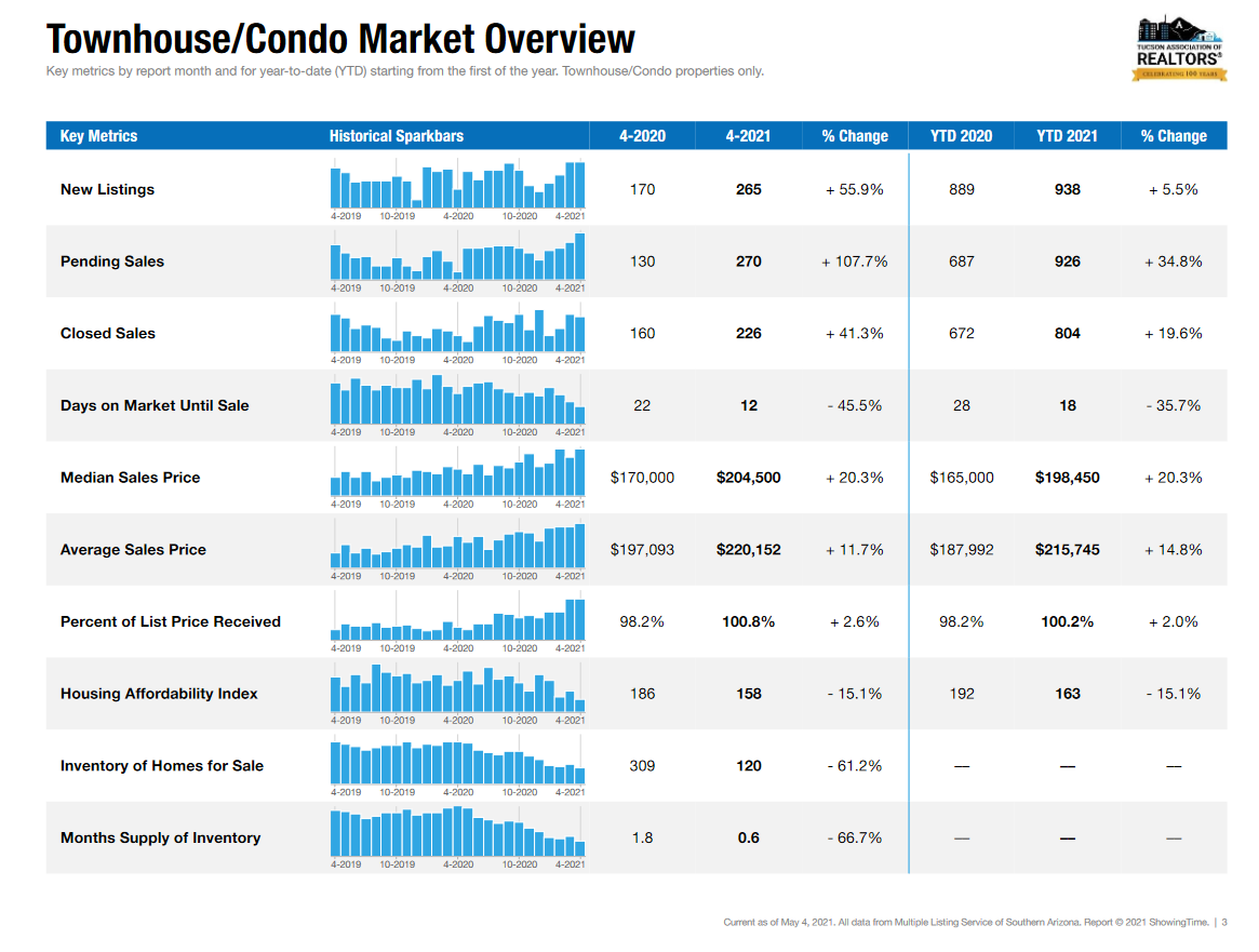 Tucson Housing Market Condos townhomes