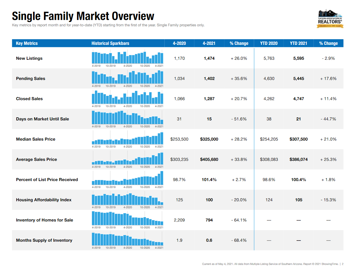 Tucson Housing Market Aprip 2021