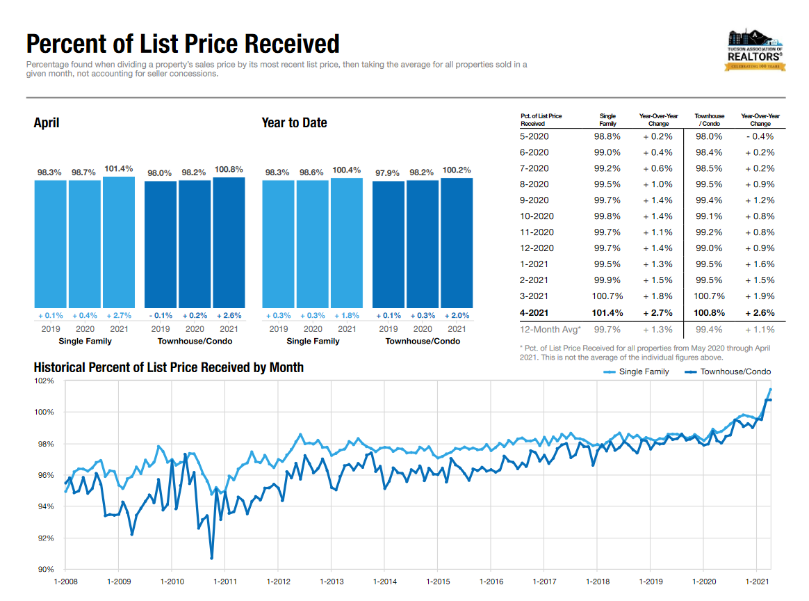 April 2021 Tucson Housing Market