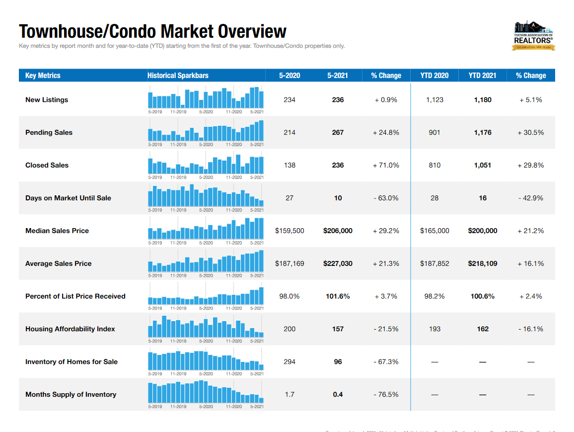 Tucson Market Report May 2021