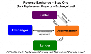 reverse 1031 exchange