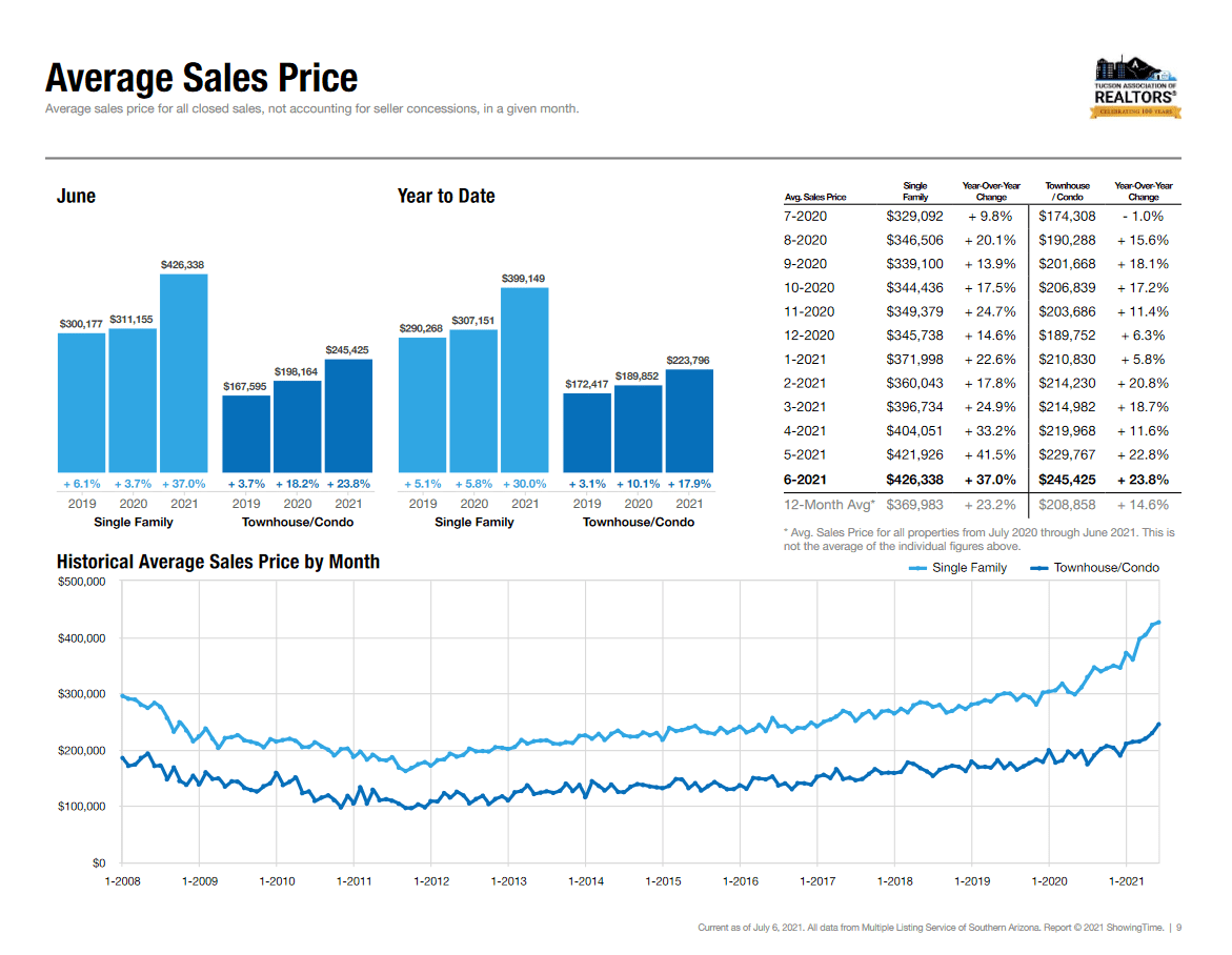 The Latest Trends in the Tucson Housing Market June 2021