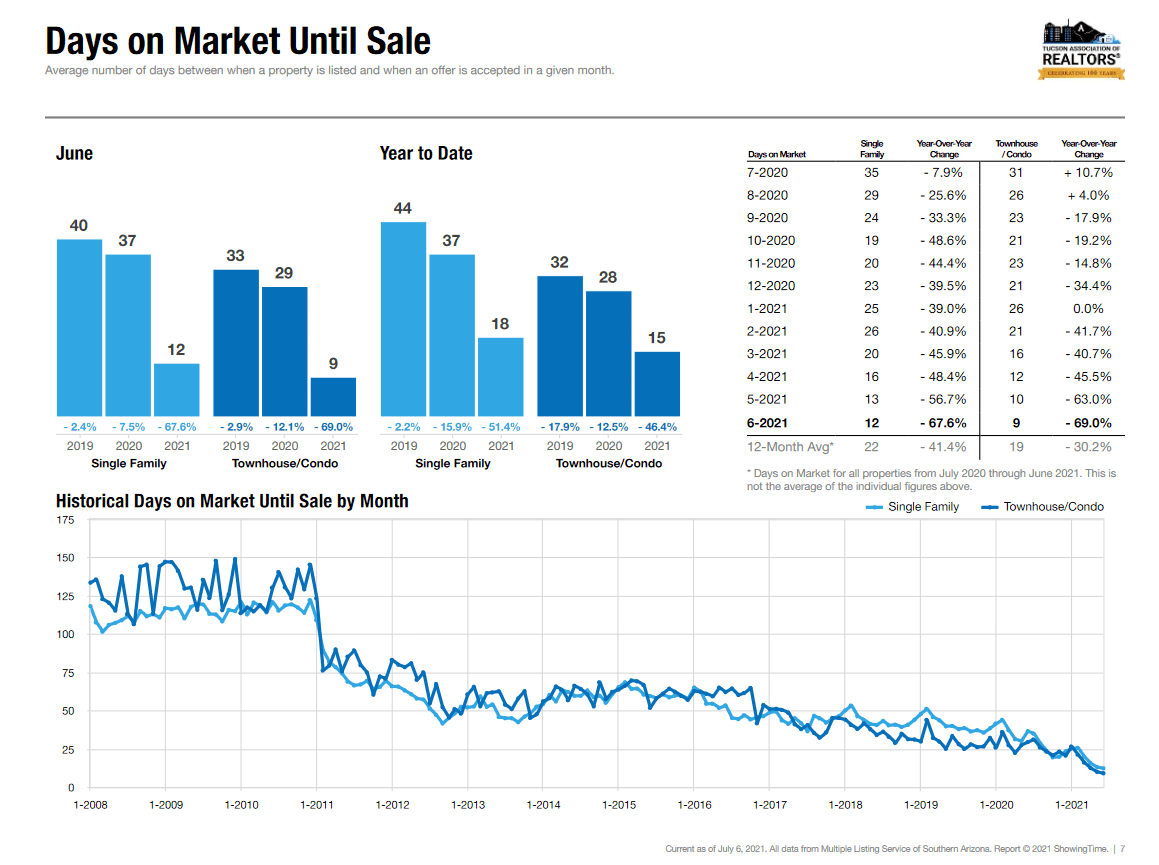 The Latest Trends in the Tucson Housing Market June 2021