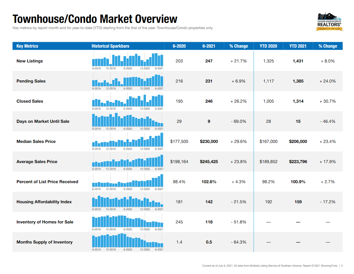 Condo Townhome Housing Market Tucson June 2021
