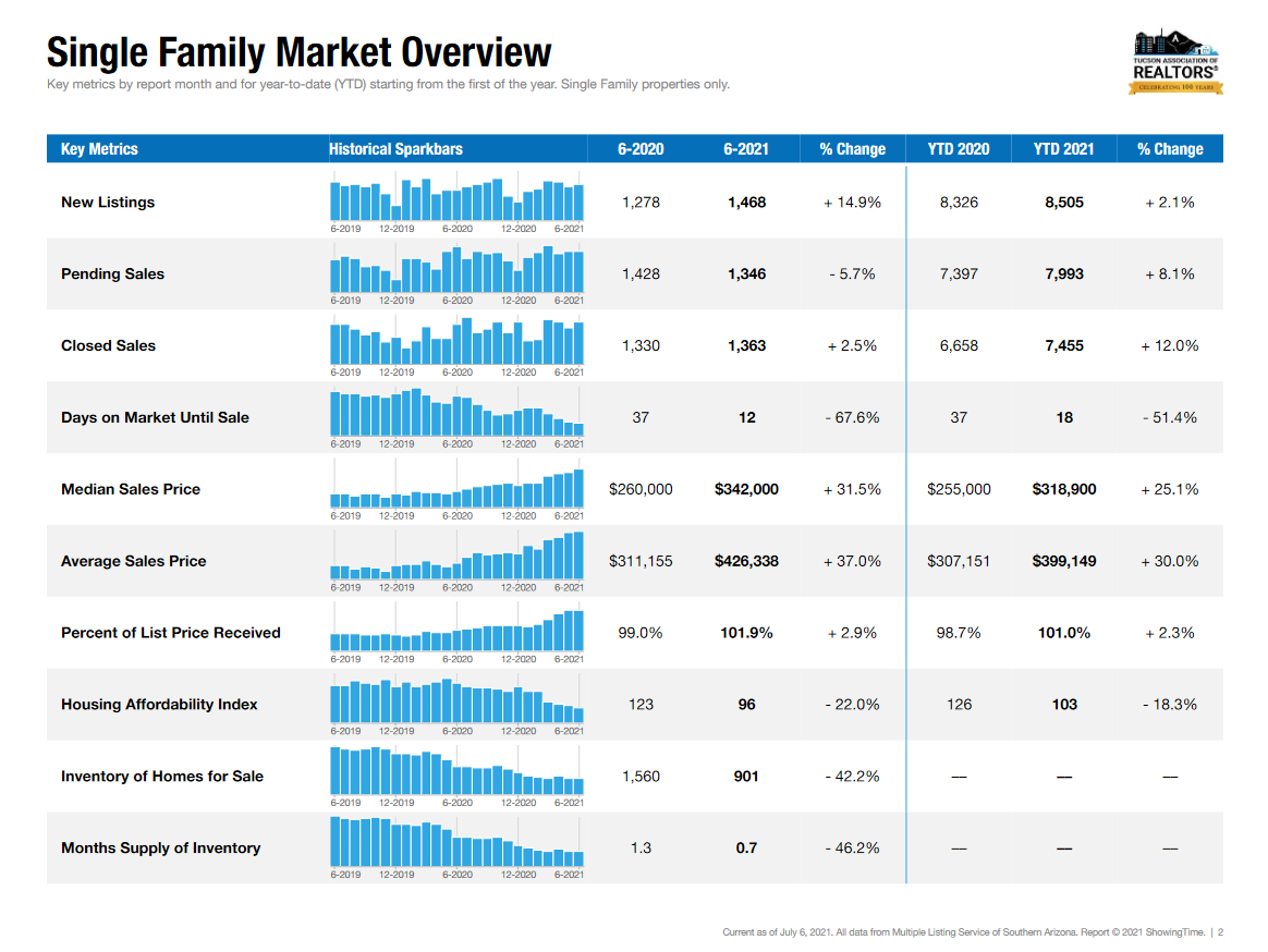 tucson Housing Market Single Family