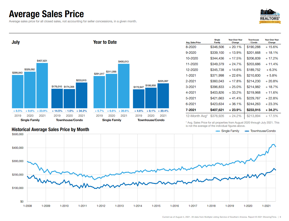 Average Sale Price Tucson Az Juy 2021