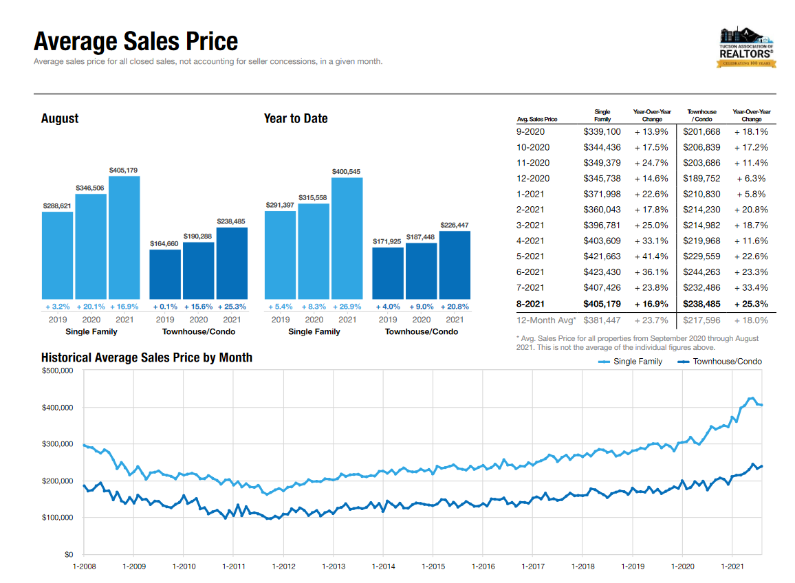 Tucson Average Sales Price August 2021