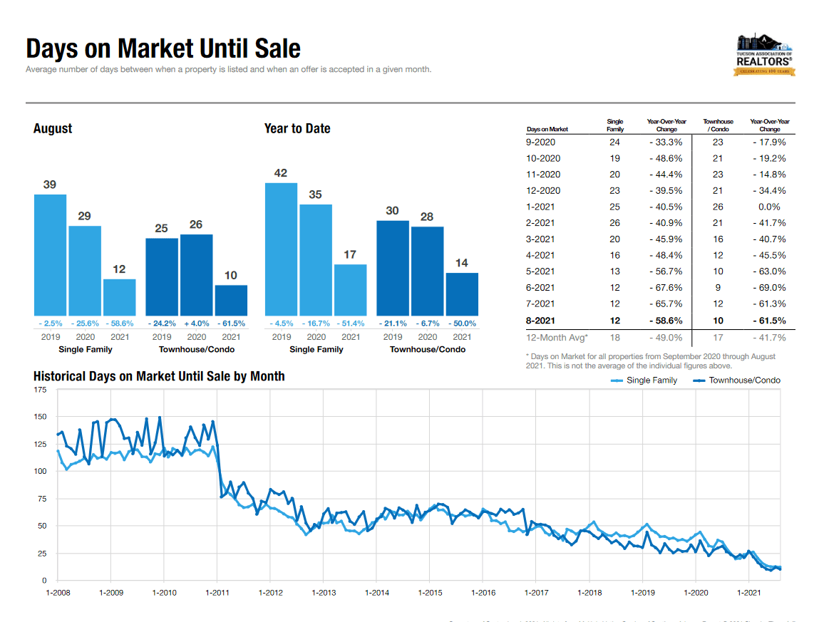 Days On Market Tucson August 2021