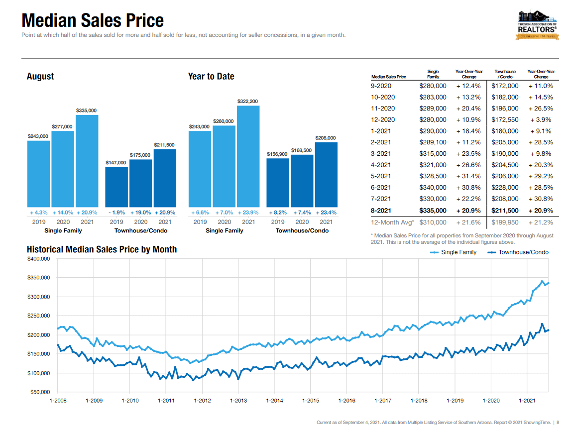 August 2021 tucson Median Sales Price