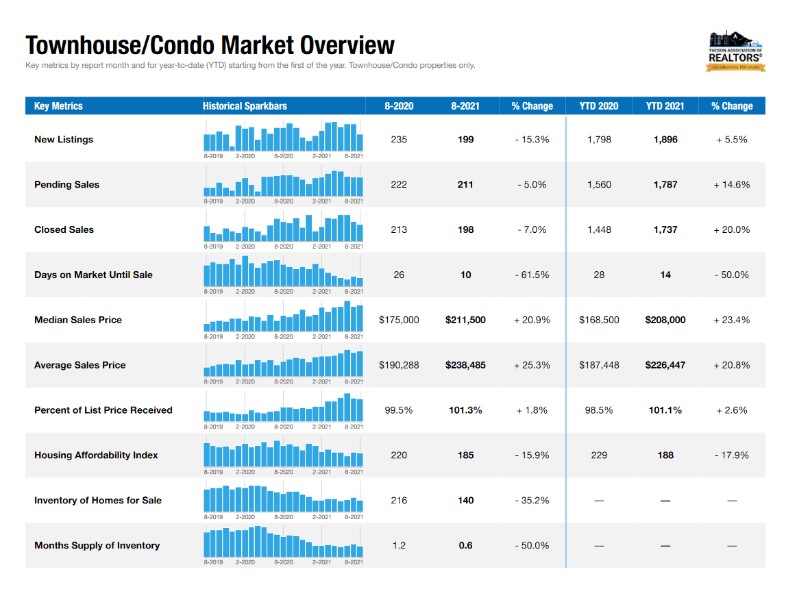 Tucson Condo Townhomees August 202`1