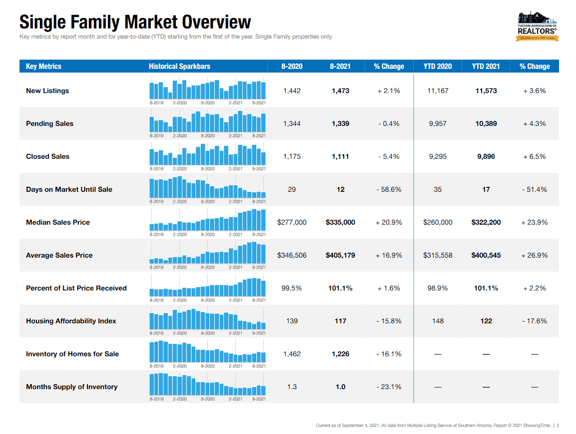 Tucson Real Estate Market August 2021