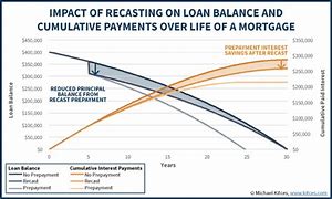 Mortgage Recast