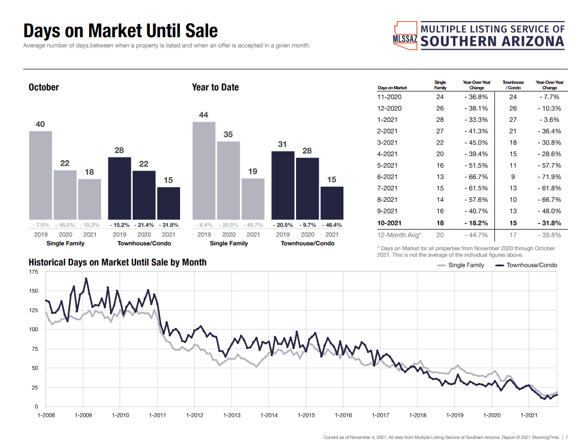 tucson homes days on market october 2021