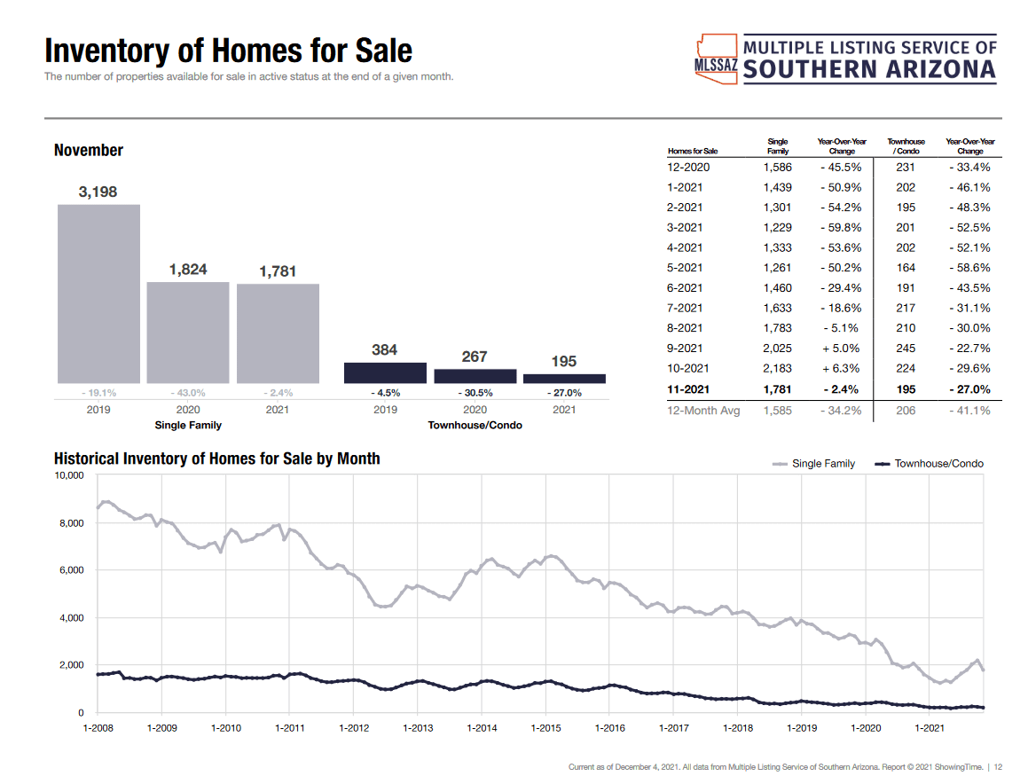 Active Listings November 2021