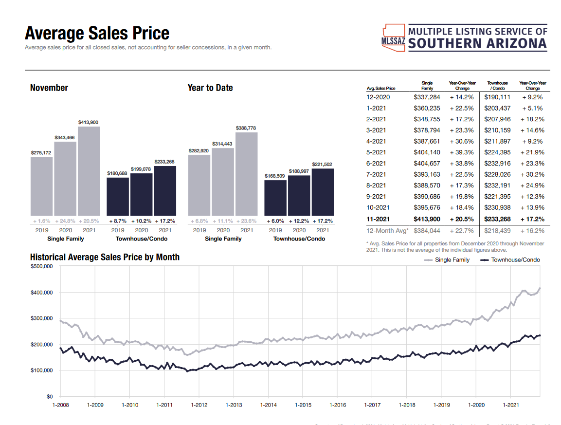 Tucson az Average home sales price november 2021