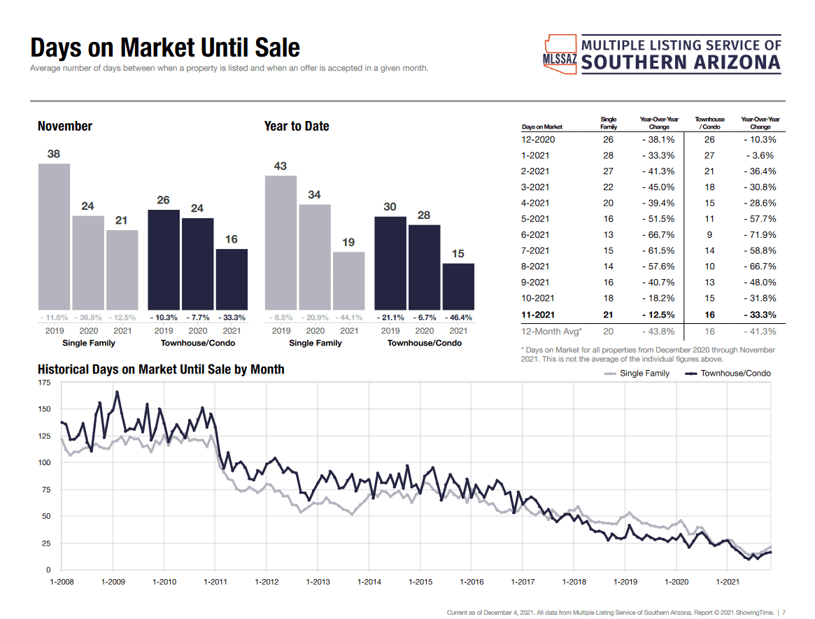 November 2021 Days on market tucson az