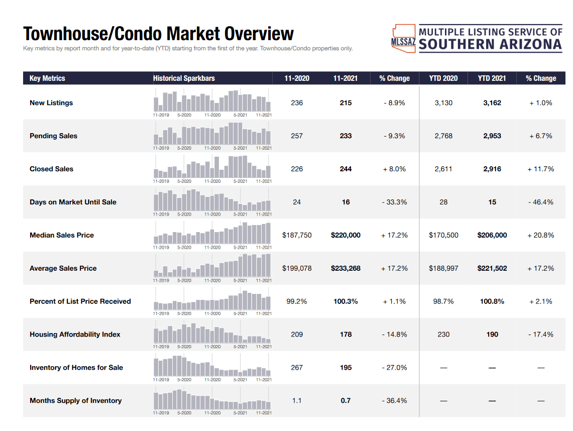 Condo Townhome November 2021 Tucson