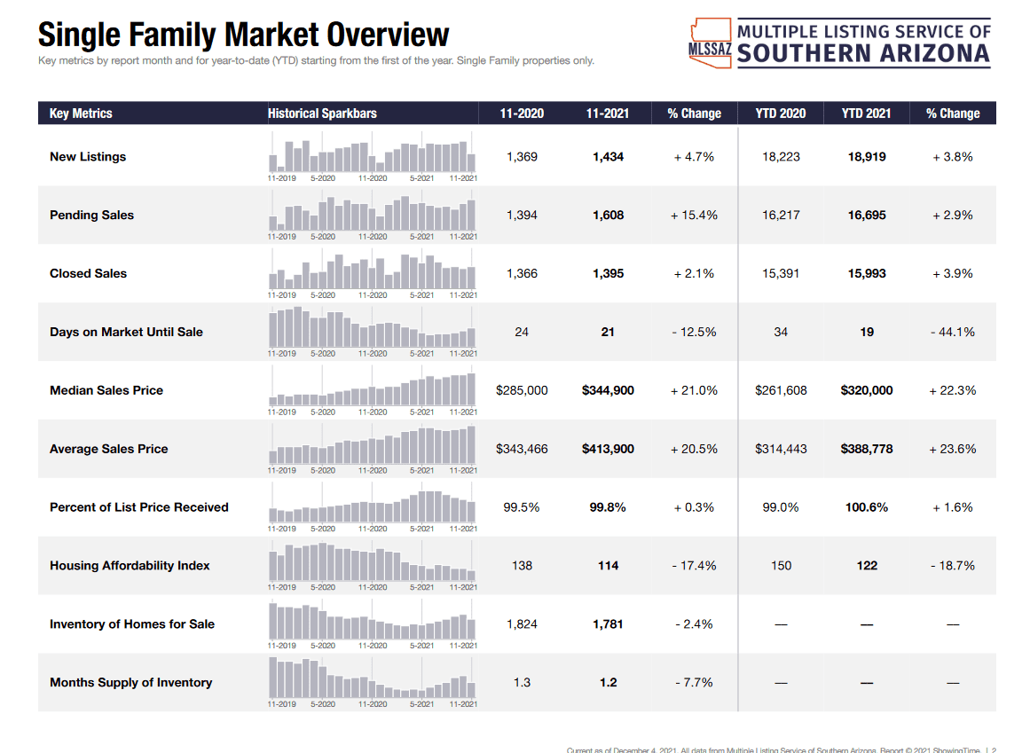 Tucson Housing Market November 2021