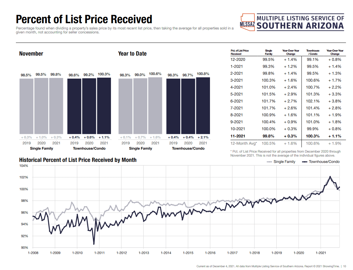 Percent of List at sale tucson 