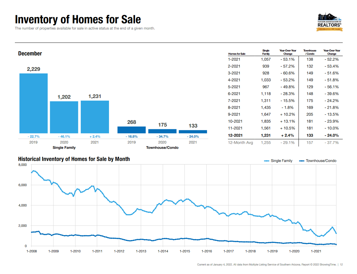 December 2021 Active Listings