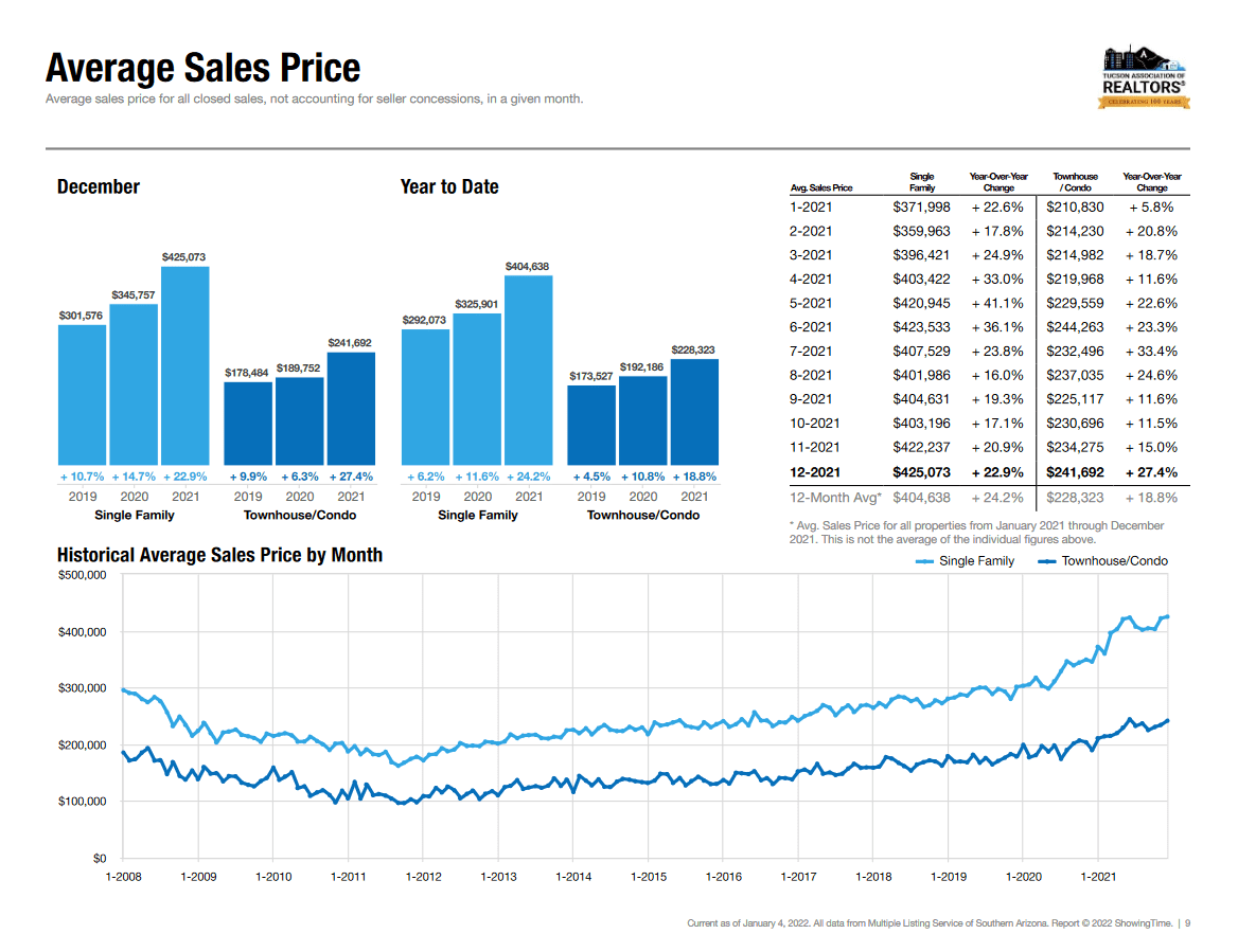 Average Sale Price December 2021