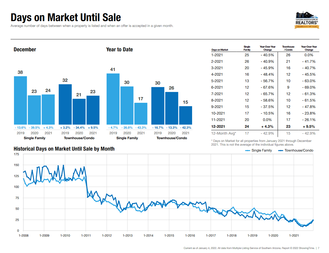 Days on Market December 2021 Tucson