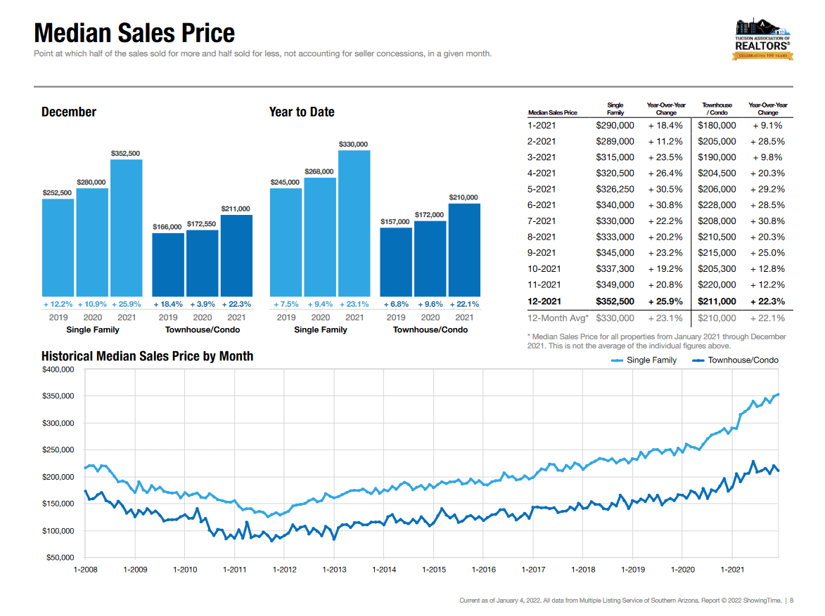 tucson Median Sales Price December 2021