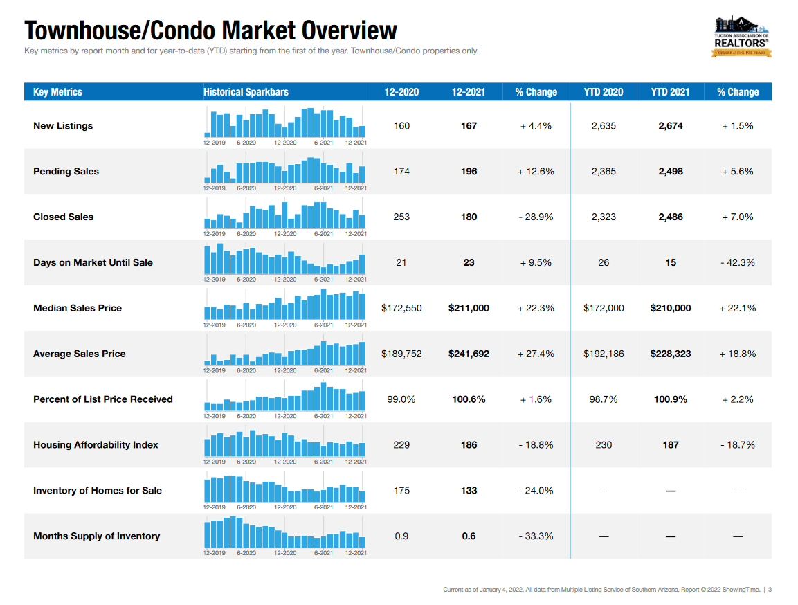 December 2021 Tucson condo market