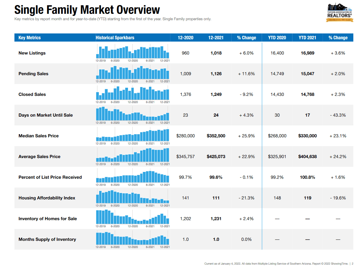 Tucson Market Report December 2021