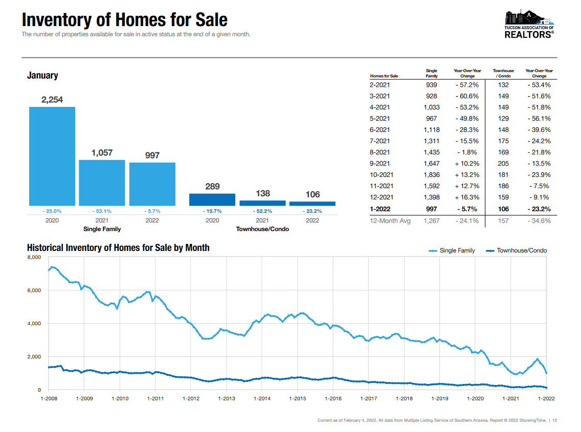 january 2022 active listings