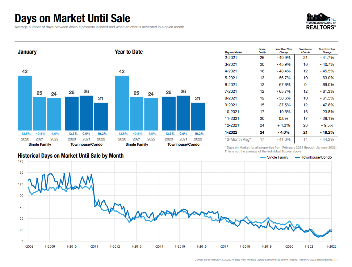 days on market