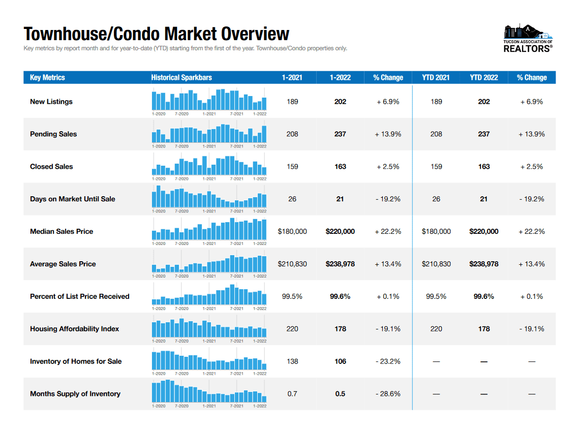 tucson market January 2022