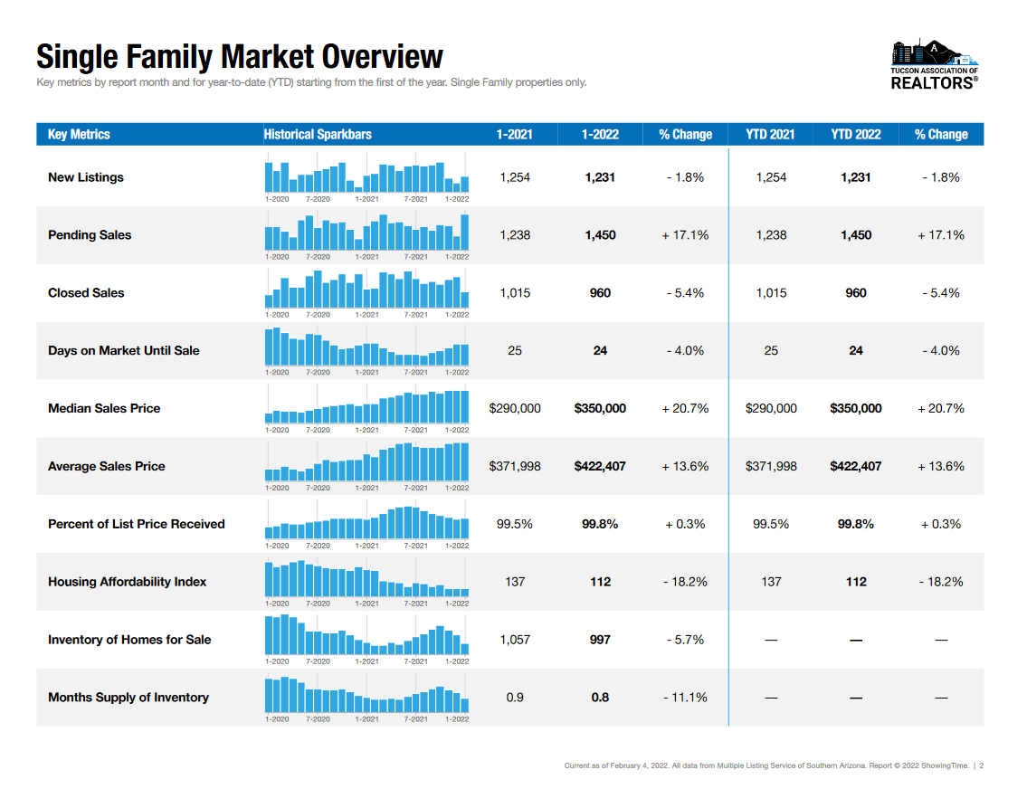 tucson housing market january 2022 results