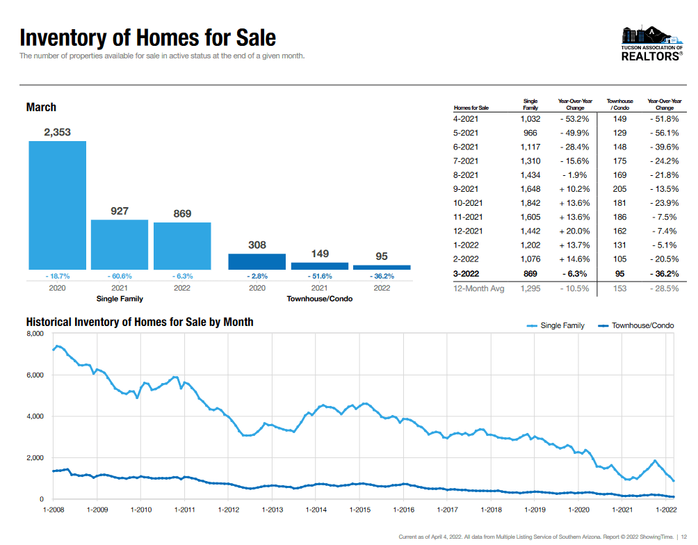 March Active Listings tucson 2022