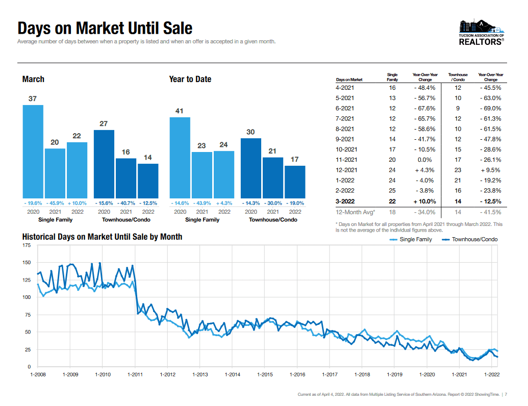 Tucson Real Estate DOM March 2022