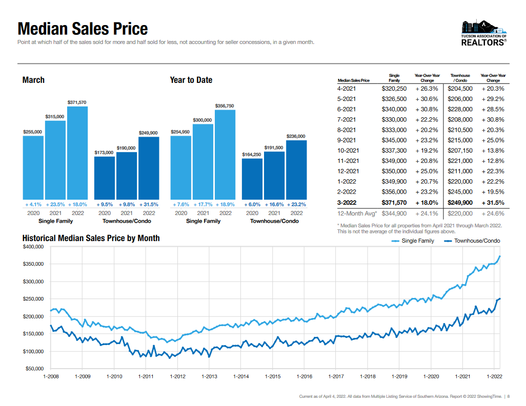 Tucson Median Sales Price March 2022