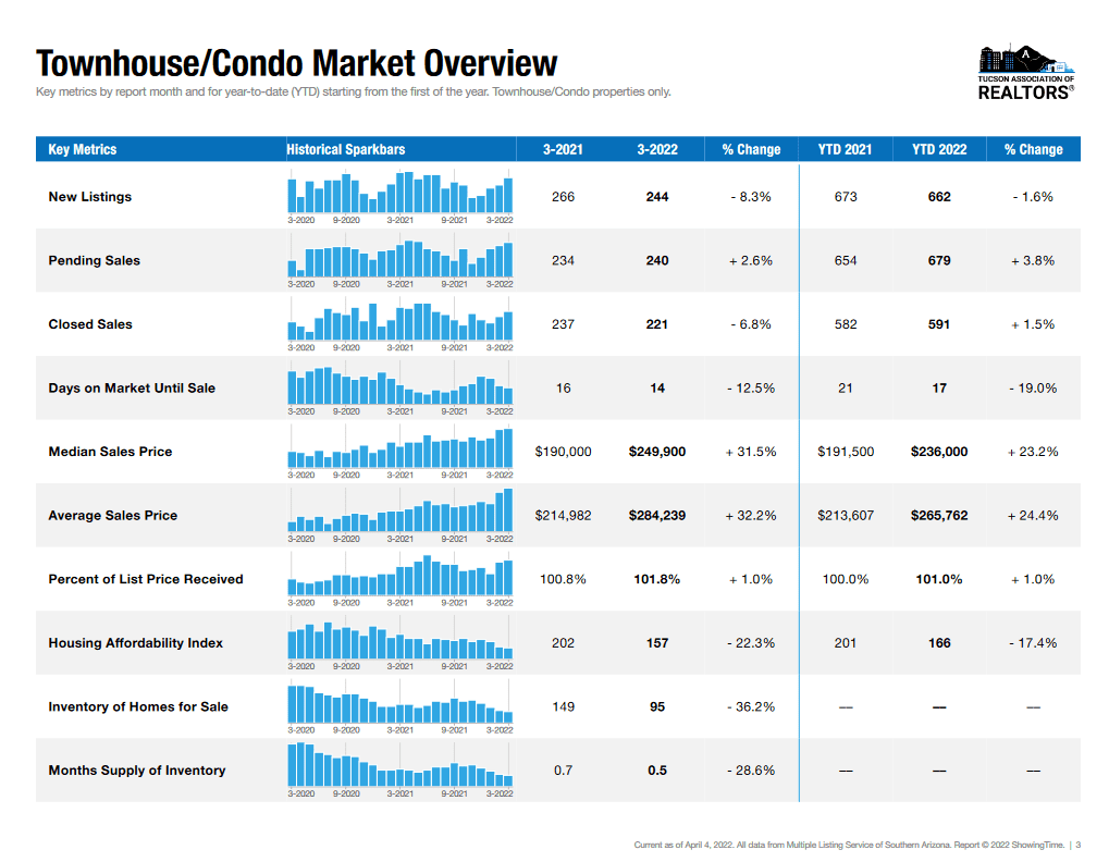 March 2022 Condo Townhouses