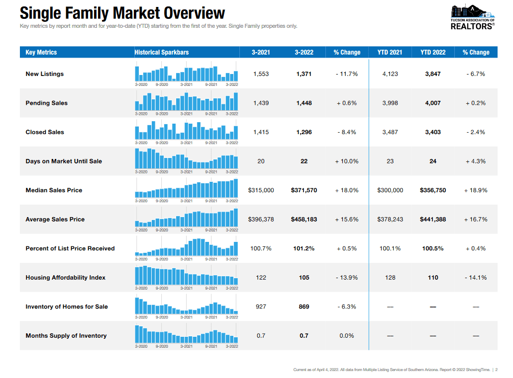 Tucson Housing Market March 2022