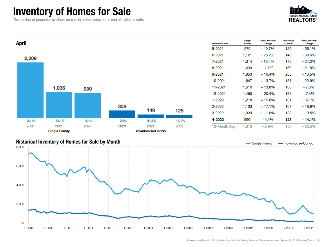 Tucson active listings april 2022
