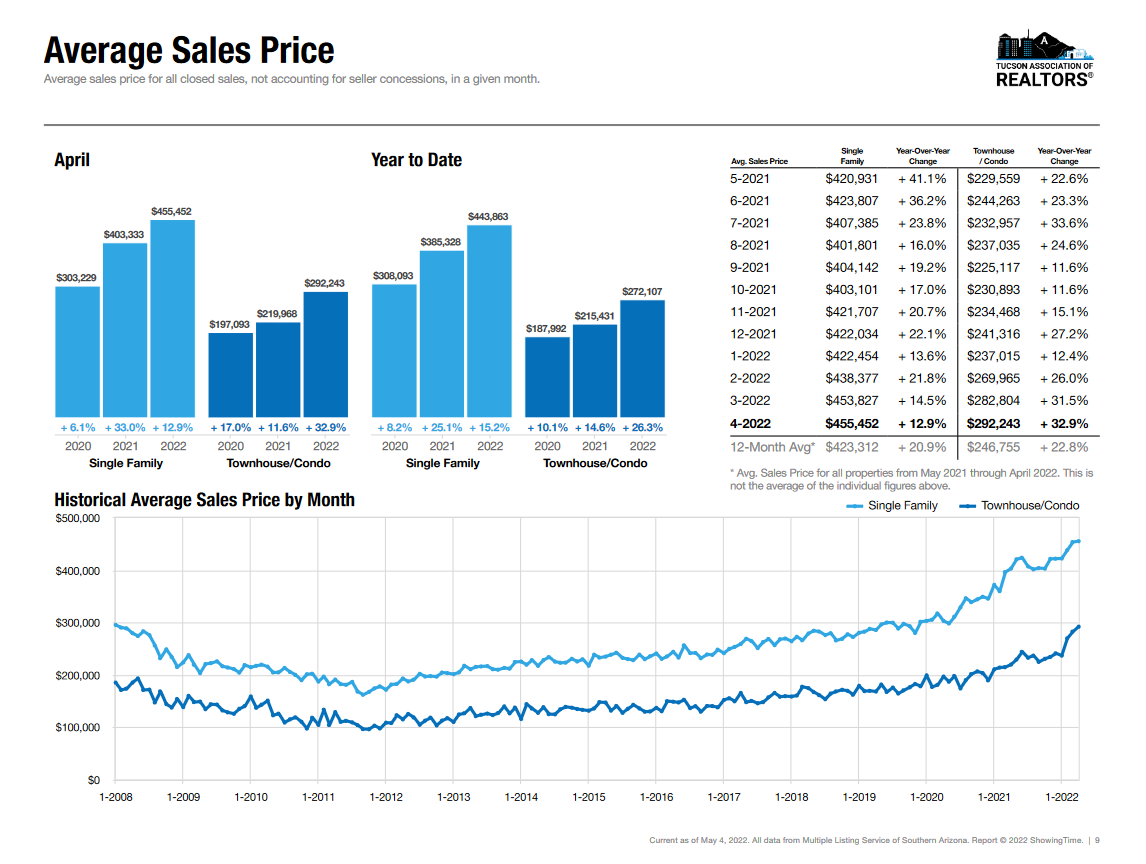 Tucson Housing Market Average Price 
