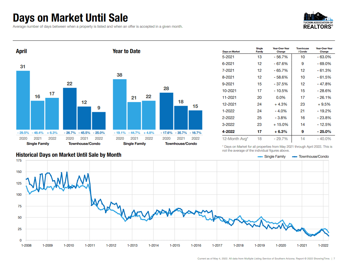 Days on market Tucson April @022