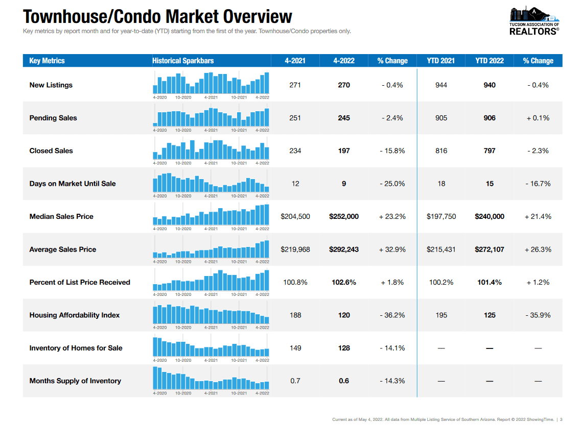 Condo Townhome April 2022 Tuson
