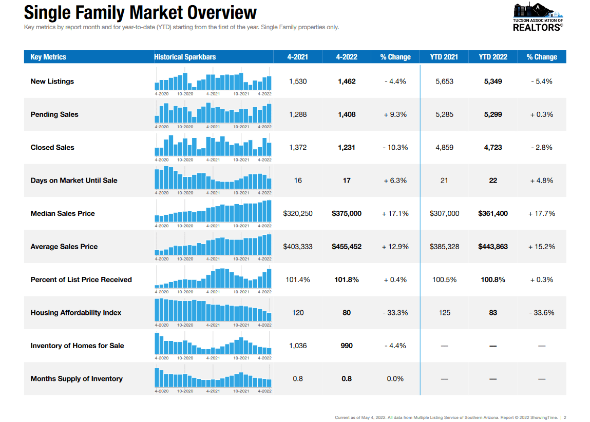 Tucson April 2022 Single Family Homes