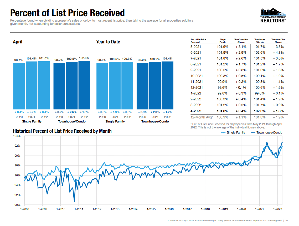 Tucson Percentage of list price April 2022