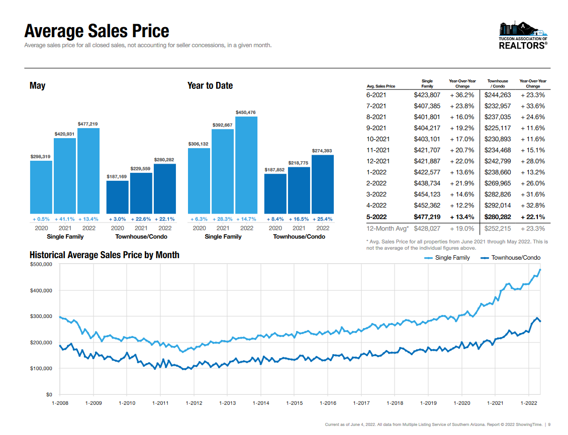 Average Sales Price may 2022 tucson AZ