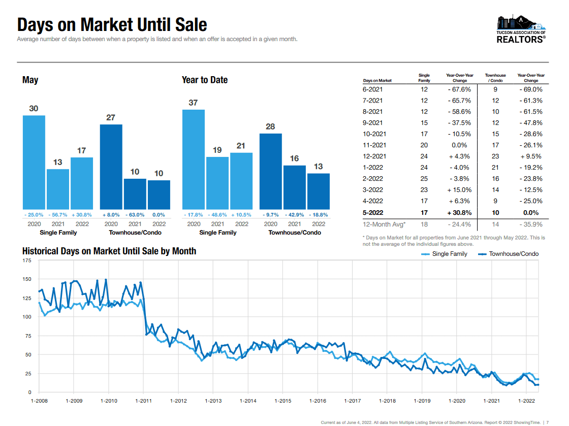 Tucson Housing market Days on Market